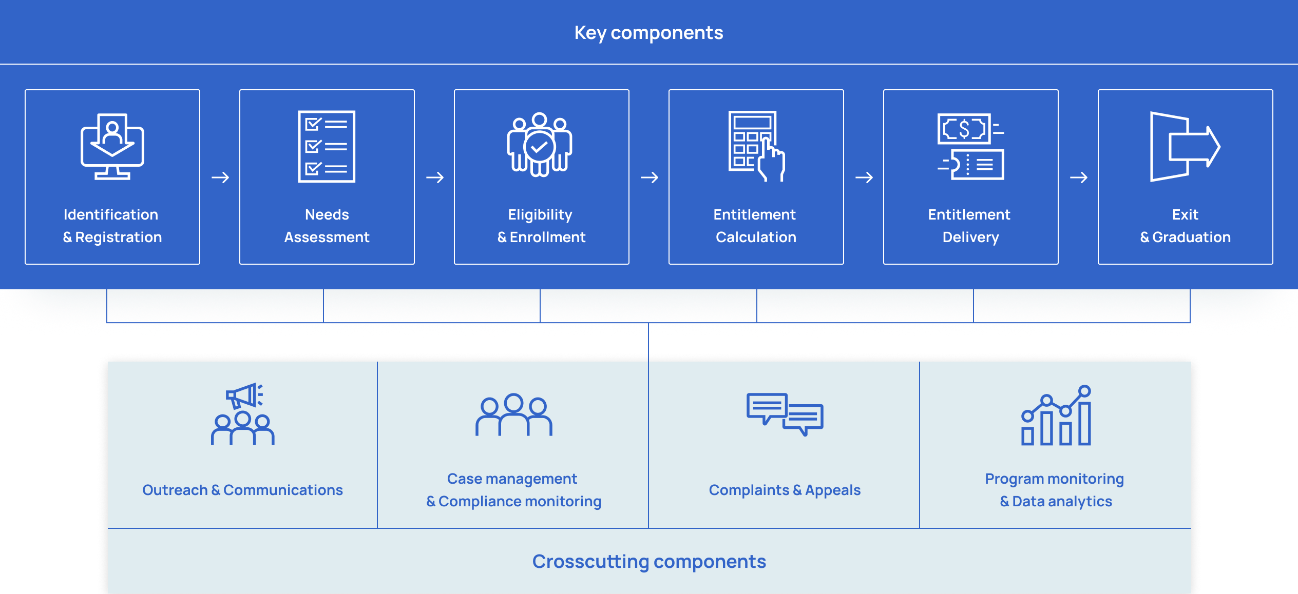 OpenSPP building blocks diagram