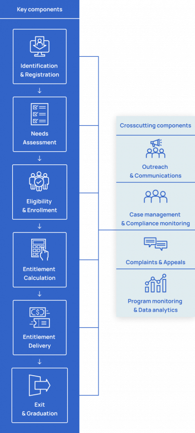 OpenSPP building blocks diagram